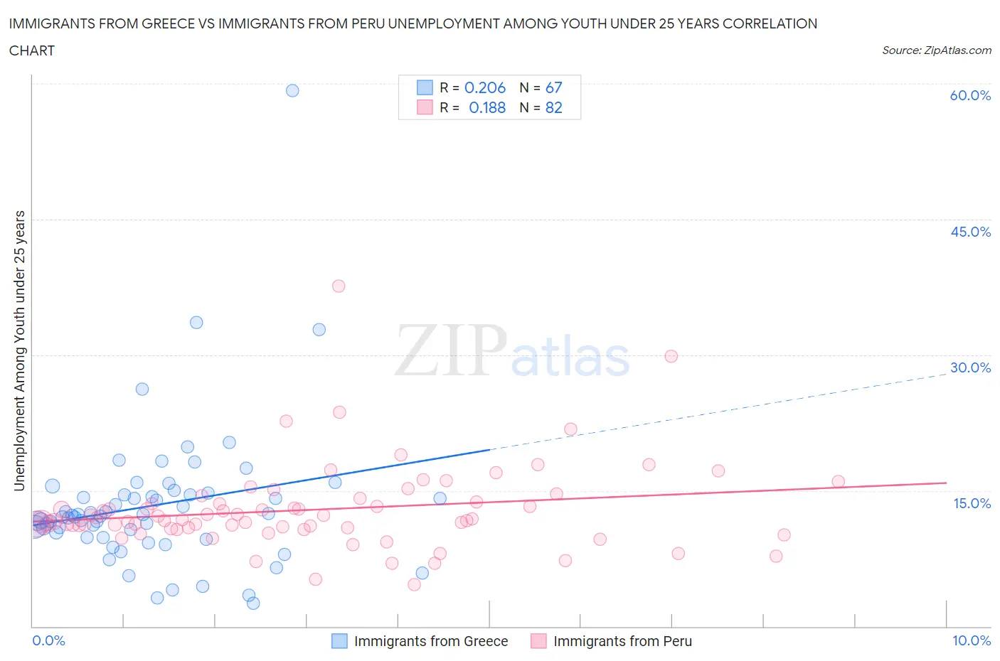 Immigrants from Greece vs Immigrants from Peru Unemployment Among Youth under 25 years