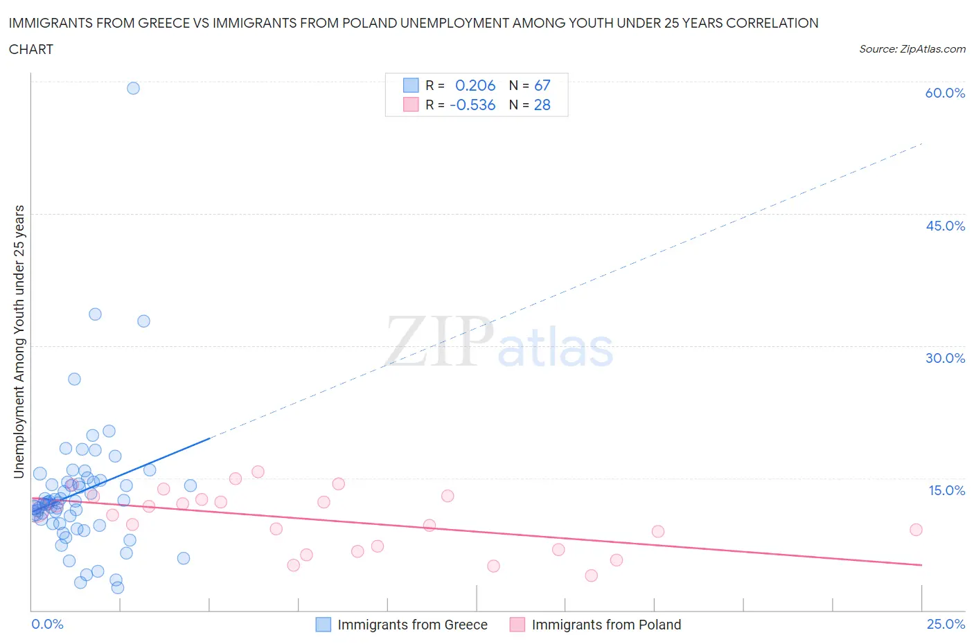 Immigrants from Greece vs Immigrants from Poland Unemployment Among Youth under 25 years