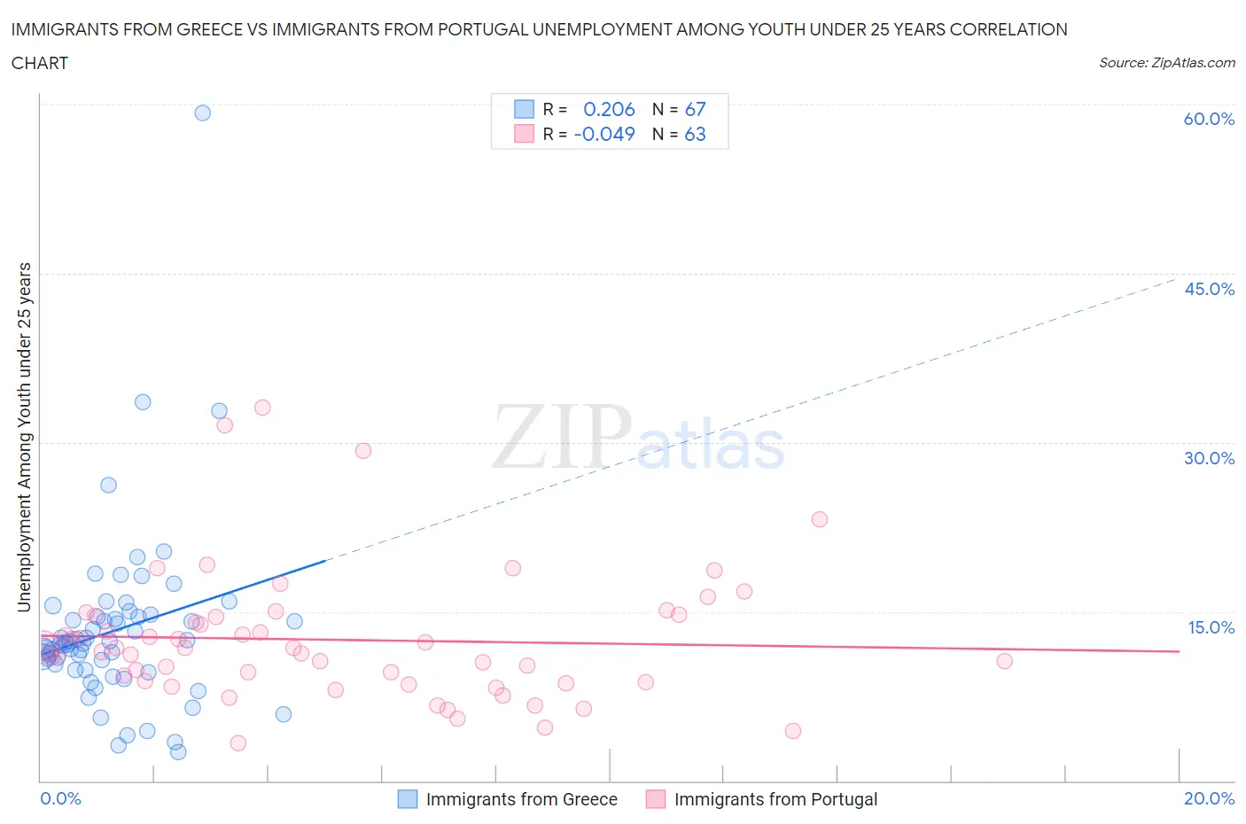 Immigrants from Greece vs Immigrants from Portugal Unemployment Among Youth under 25 years