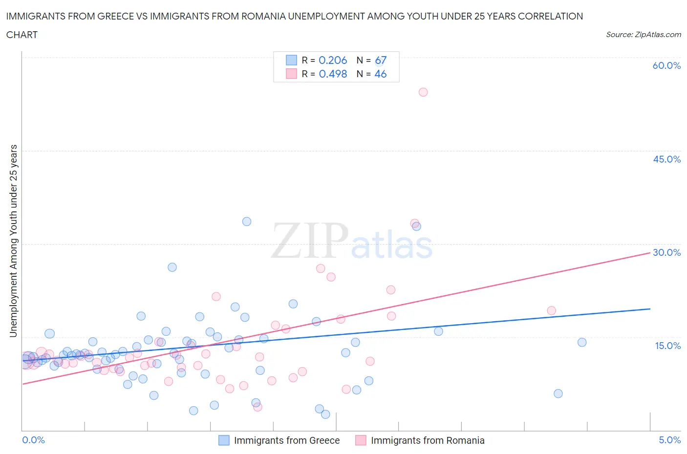 Immigrants from Greece vs Immigrants from Romania Unemployment Among Youth under 25 years