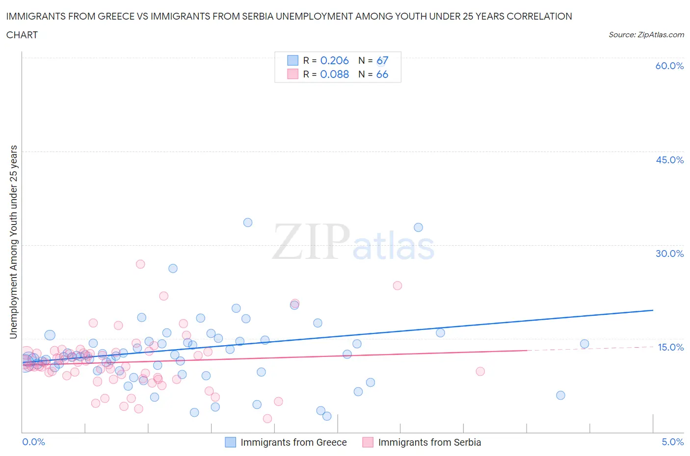 Immigrants from Greece vs Immigrants from Serbia Unemployment Among Youth under 25 years