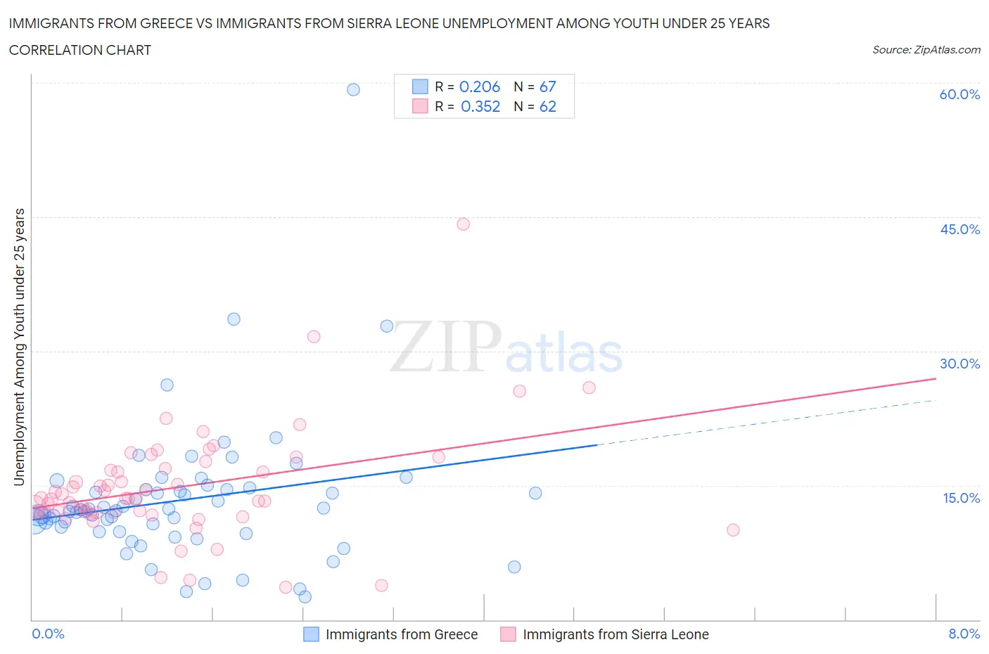 Immigrants from Greece vs Immigrants from Sierra Leone Unemployment Among Youth under 25 years