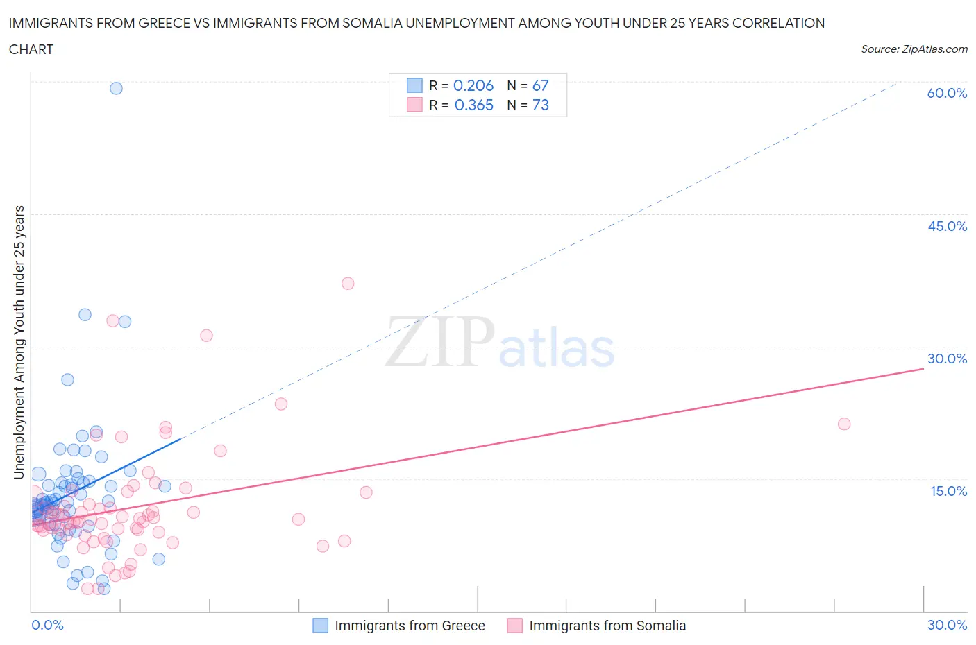 Immigrants from Greece vs Immigrants from Somalia Unemployment Among Youth under 25 years
