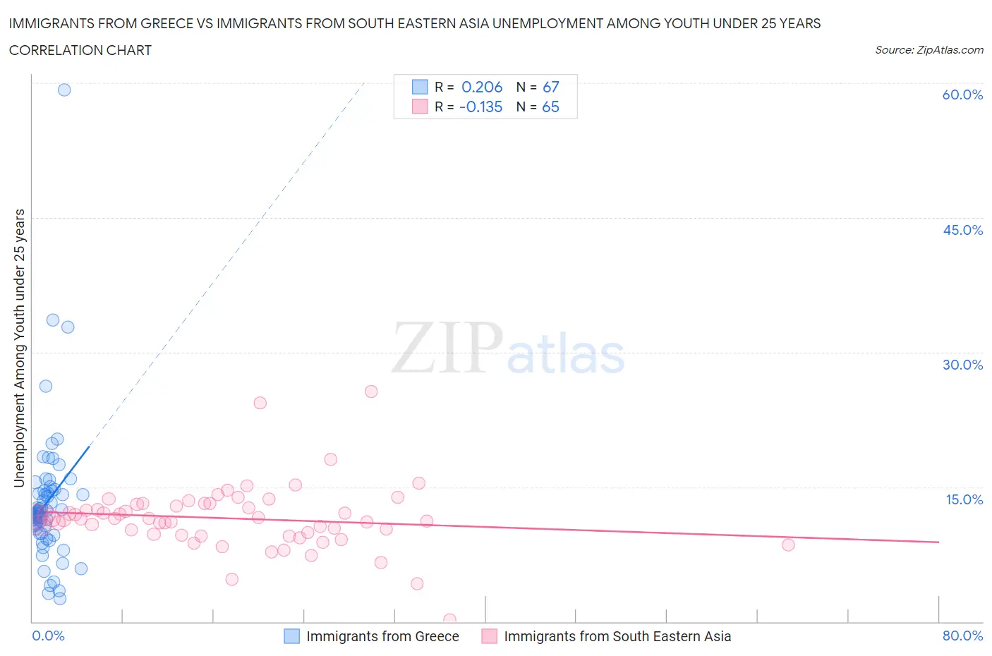 Immigrants from Greece vs Immigrants from South Eastern Asia Unemployment Among Youth under 25 years