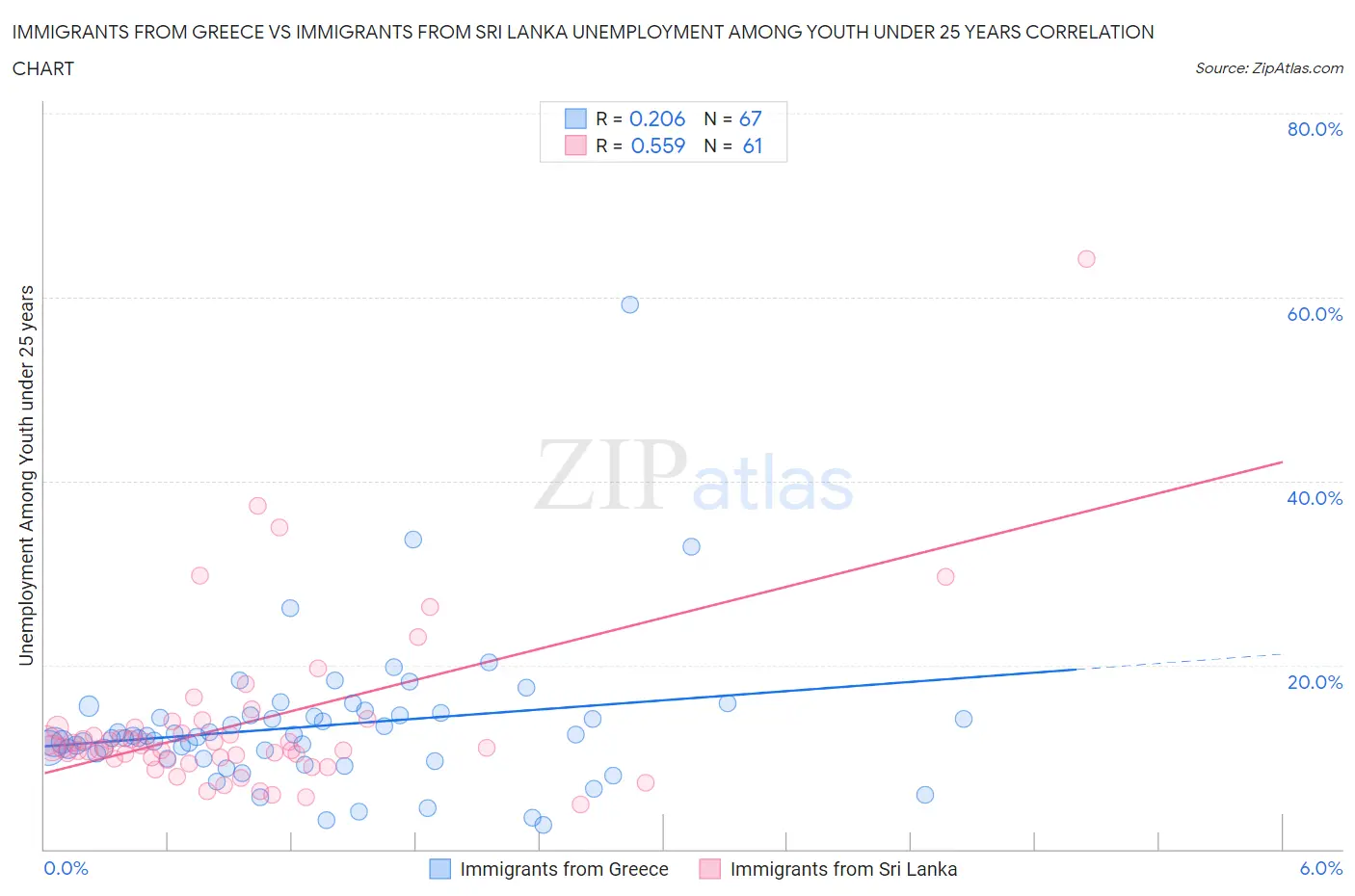 Immigrants from Greece vs Immigrants from Sri Lanka Unemployment Among Youth under 25 years