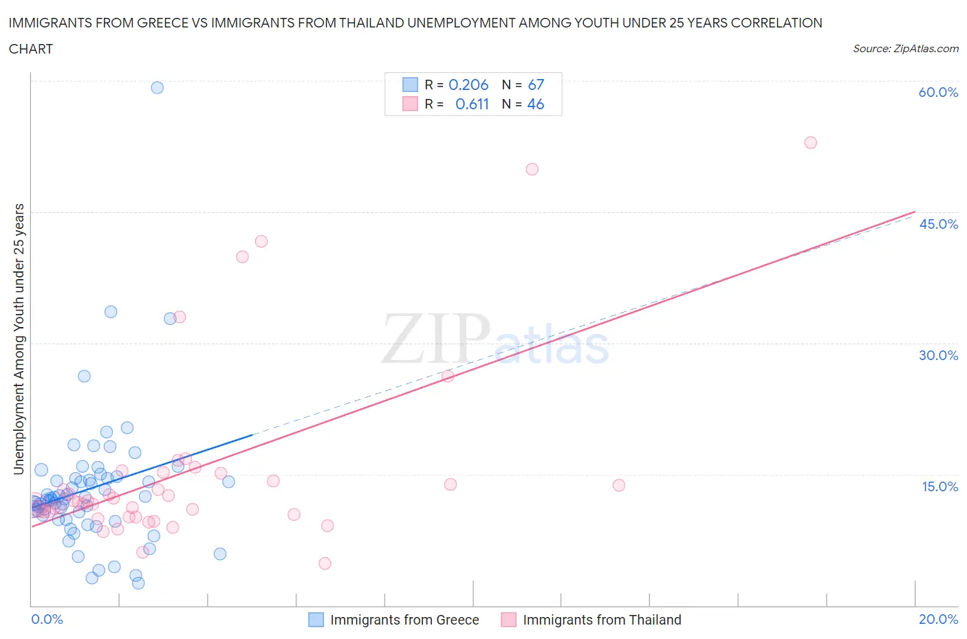 Immigrants from Greece vs Immigrants from Thailand Unemployment Among Youth under 25 years