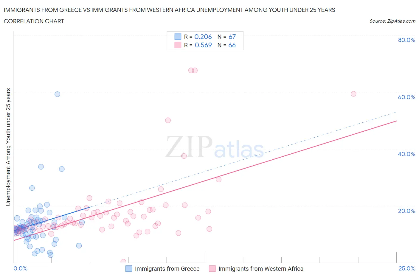 Immigrants from Greece vs Immigrants from Western Africa Unemployment Among Youth under 25 years