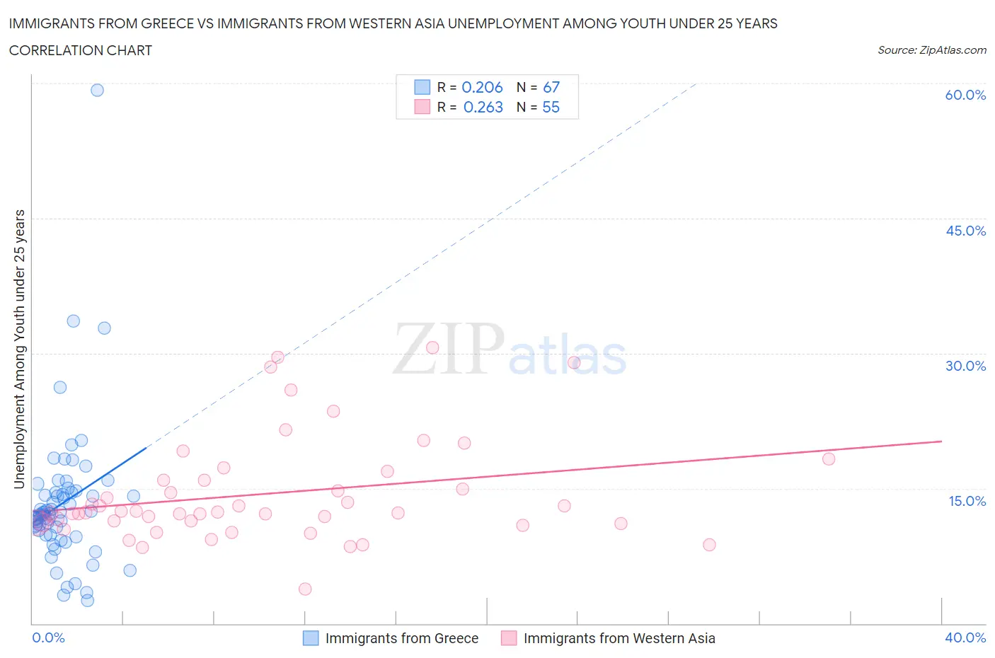 Immigrants from Greece vs Immigrants from Western Asia Unemployment Among Youth under 25 years