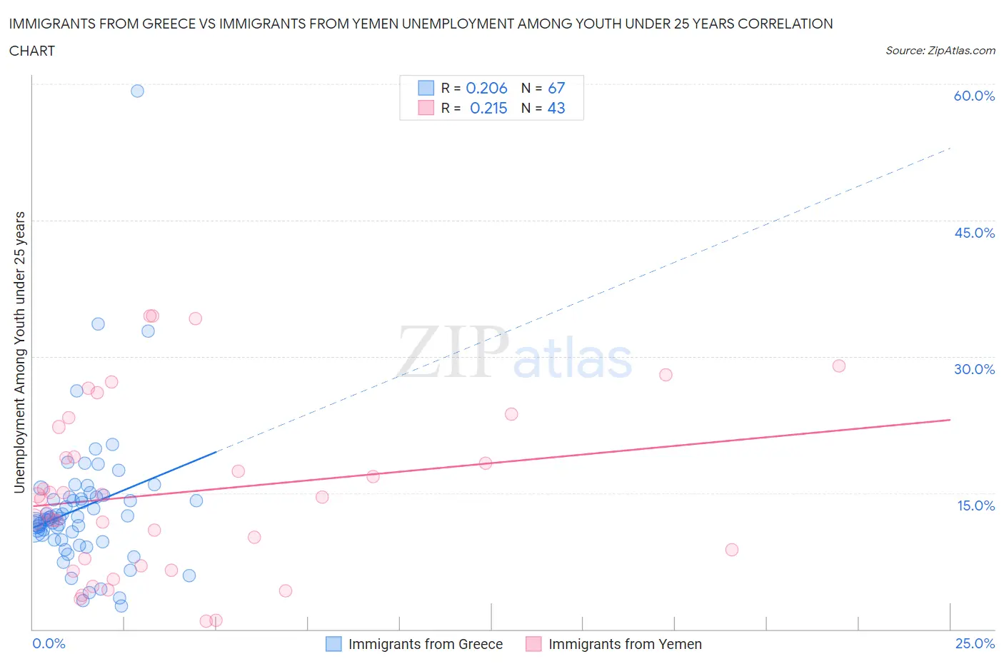 Immigrants from Greece vs Immigrants from Yemen Unemployment Among Youth under 25 years