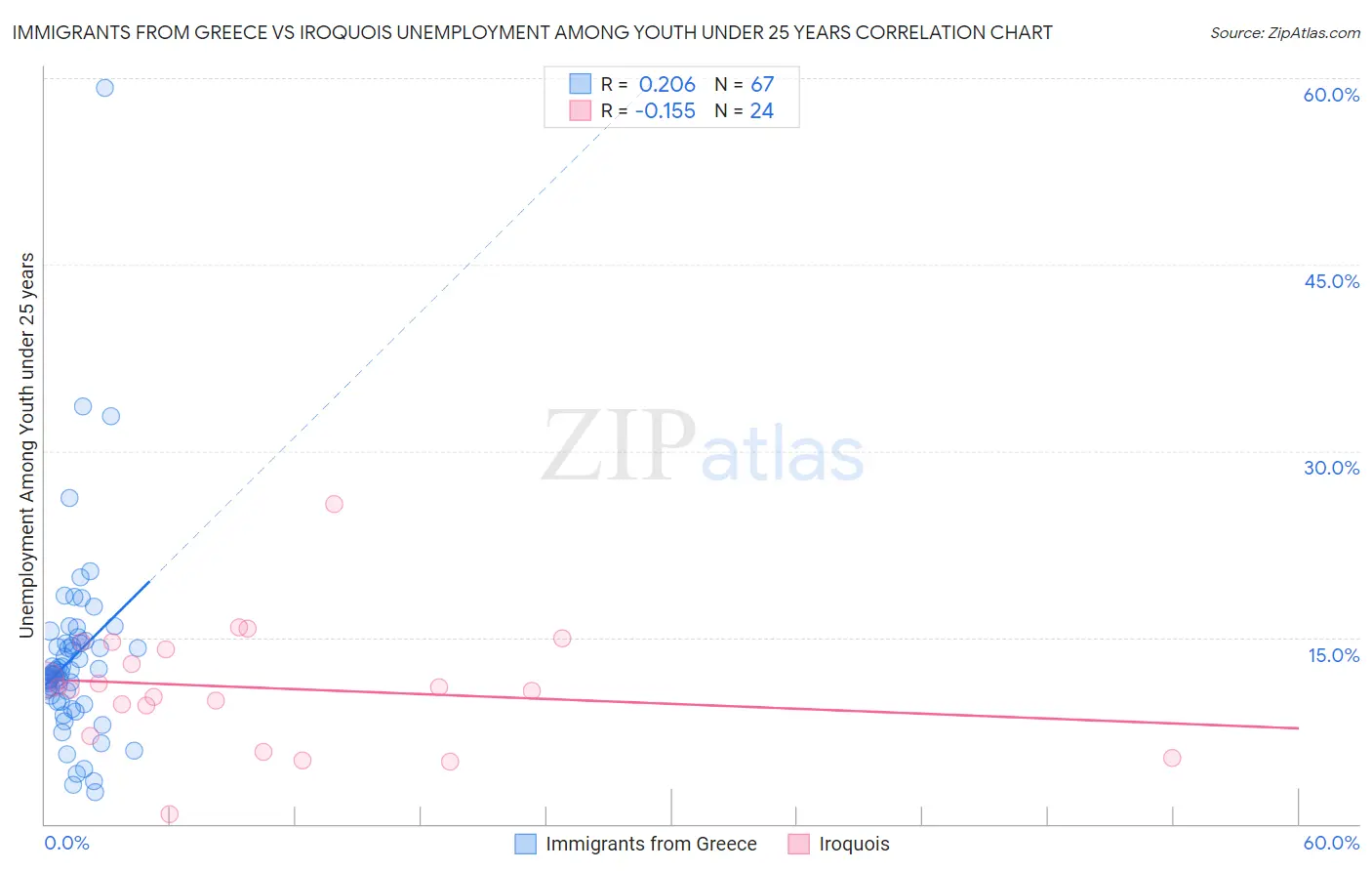 Immigrants from Greece vs Iroquois Unemployment Among Youth under 25 years