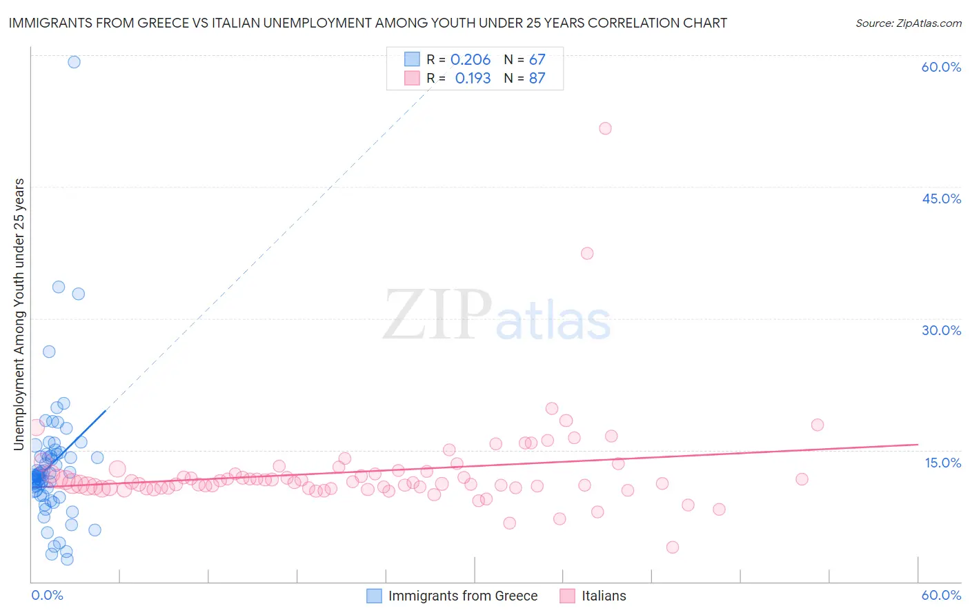 Immigrants from Greece vs Italian Unemployment Among Youth under 25 years