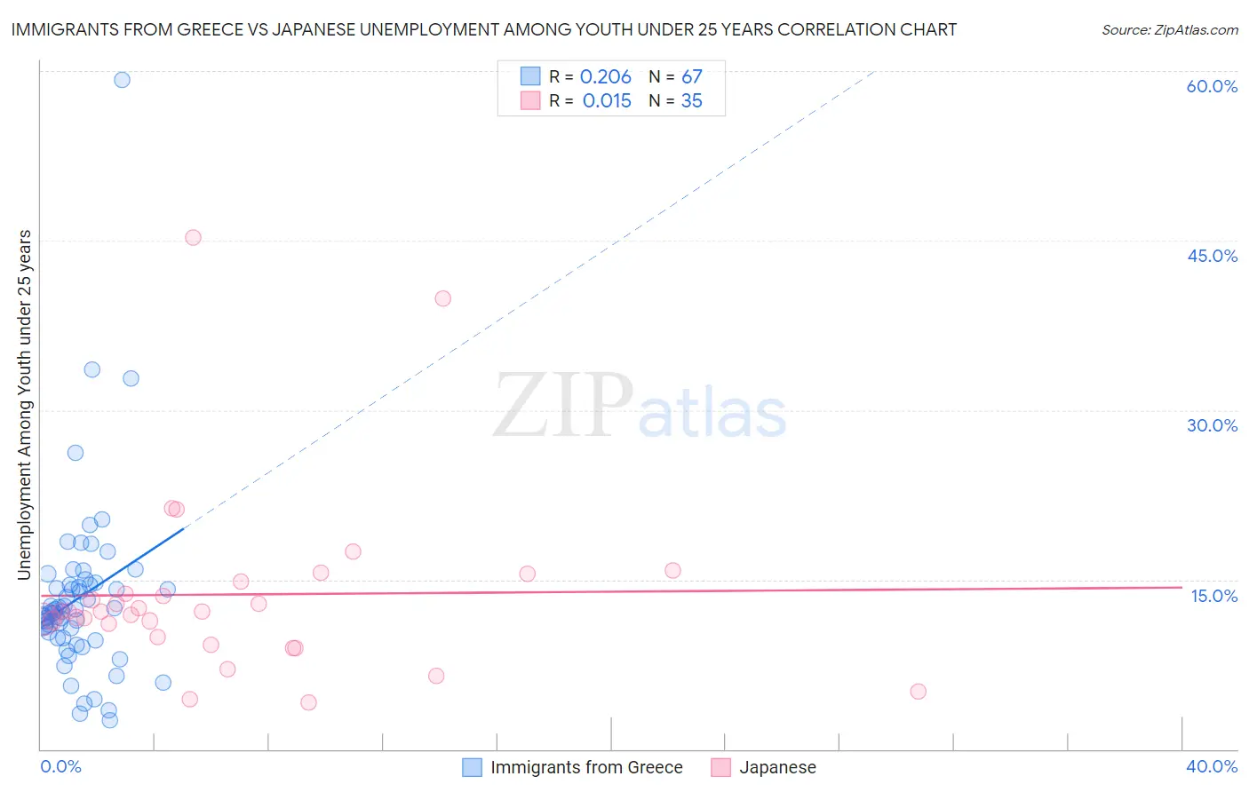 Immigrants from Greece vs Japanese Unemployment Among Youth under 25 years