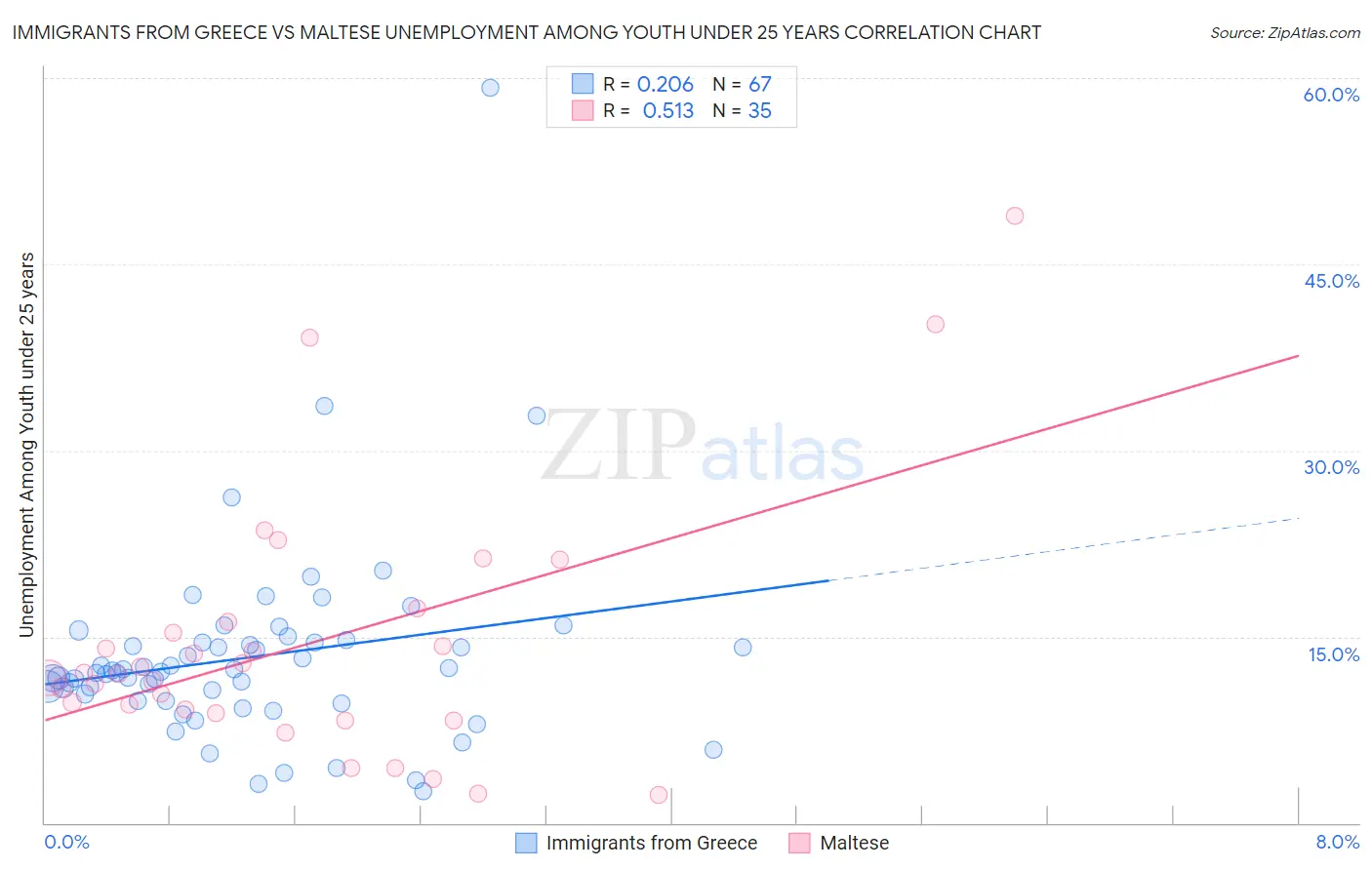 Immigrants from Greece vs Maltese Unemployment Among Youth under 25 years