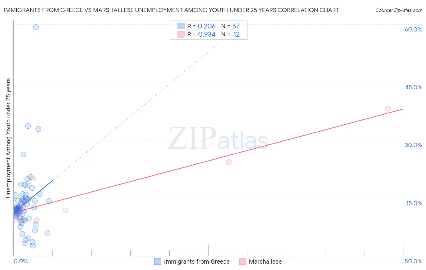 Immigrants from Greece vs Marshallese Unemployment Among Youth under 25 years