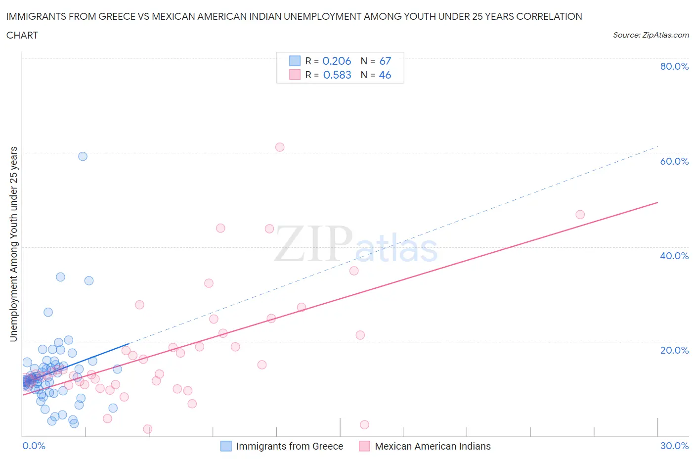 Immigrants from Greece vs Mexican American Indian Unemployment Among Youth under 25 years