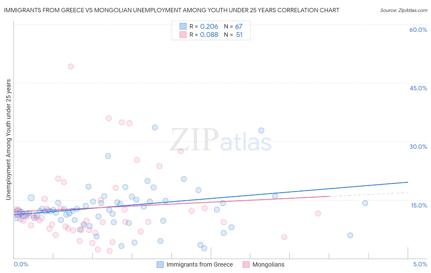 Immigrants from Greece vs Mongolian Unemployment Among Youth under 25 years