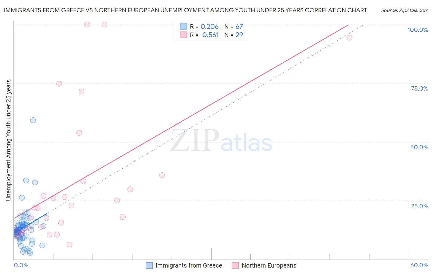 Immigrants from Greece vs Northern European Unemployment Among Youth under 25 years
