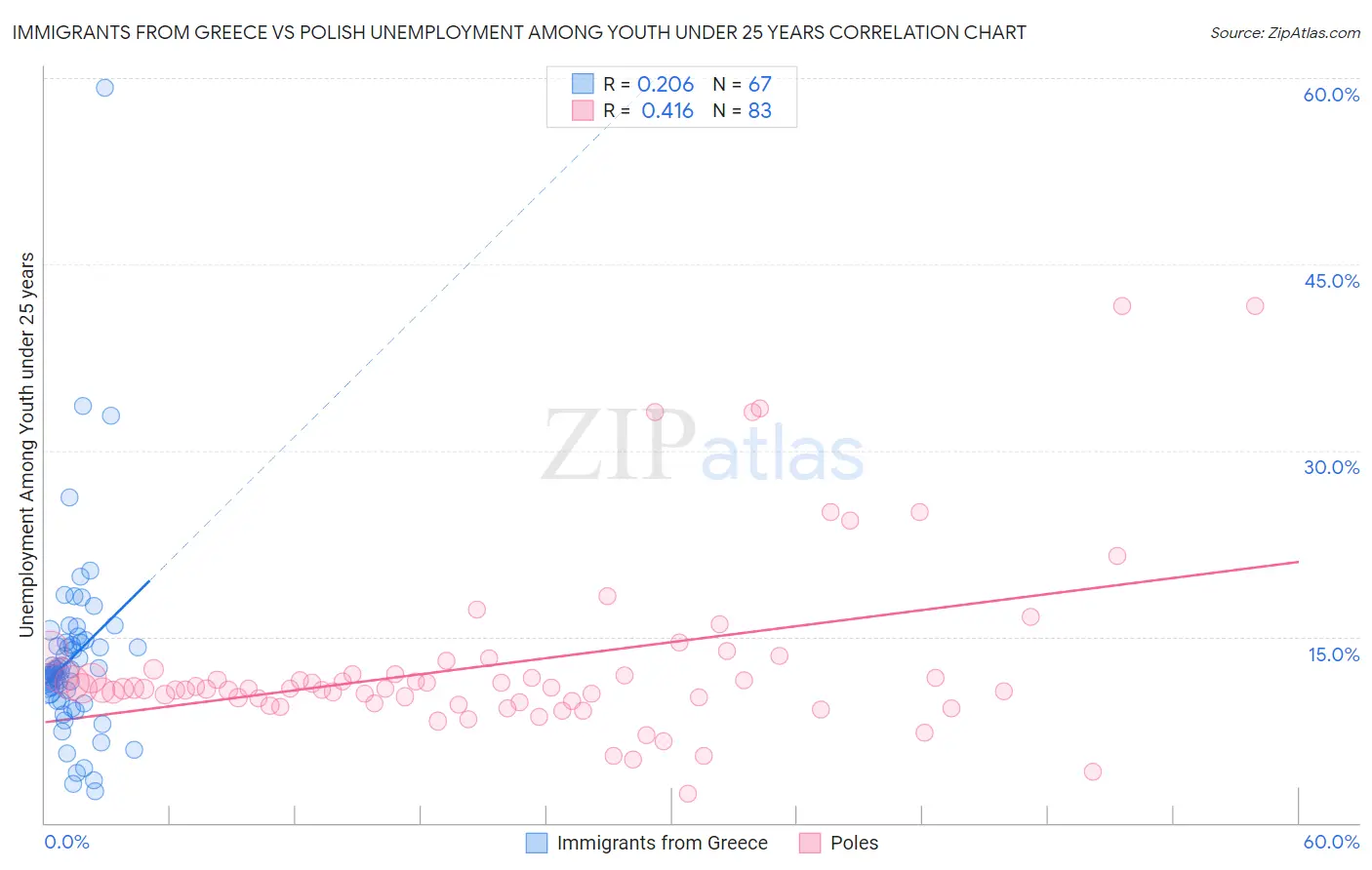 Immigrants from Greece vs Polish Unemployment Among Youth under 25 years