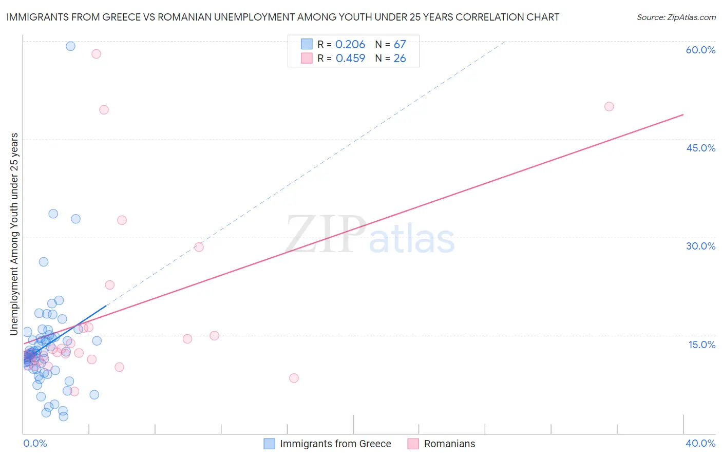 Immigrants from Greece vs Romanian Unemployment Among Youth under 25 years