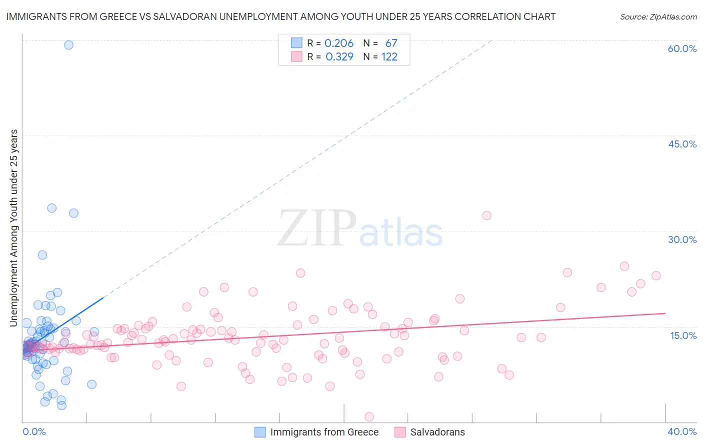 Immigrants from Greece vs Salvadoran Unemployment Among Youth under 25 years