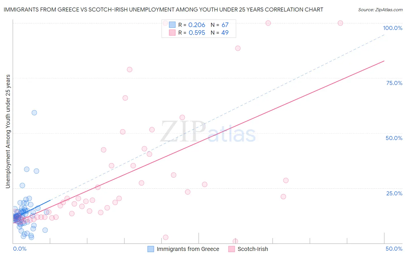 Immigrants from Greece vs Scotch-Irish Unemployment Among Youth under 25 years