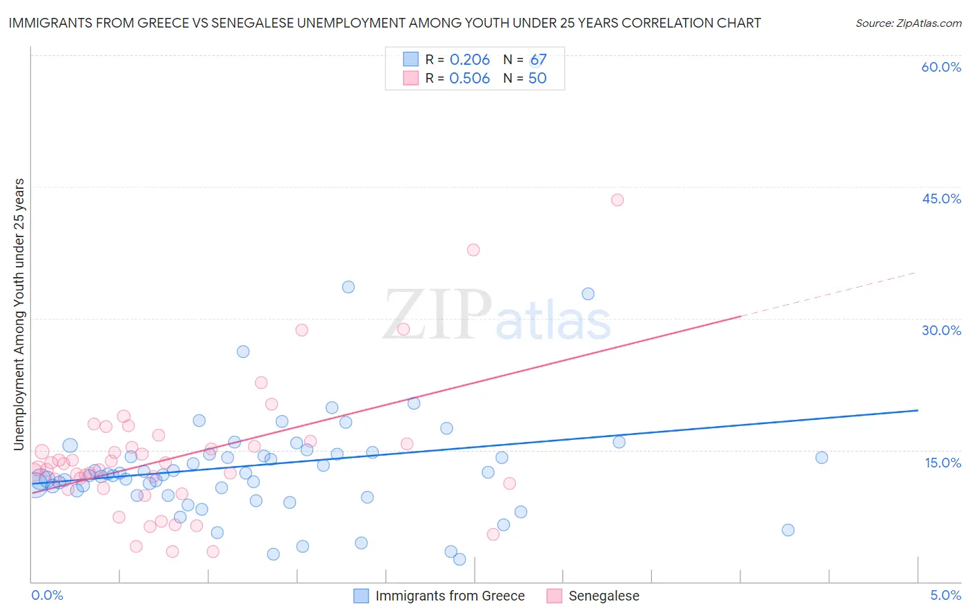 Immigrants from Greece vs Senegalese Unemployment Among Youth under 25 years