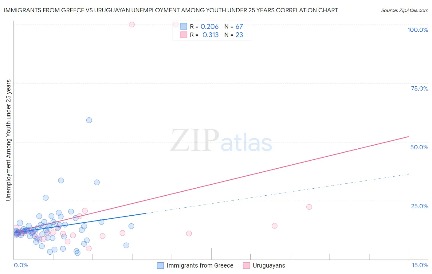 Immigrants from Greece vs Uruguayan Unemployment Among Youth under 25 years