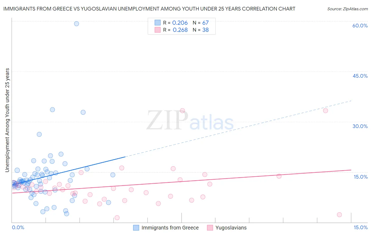 Immigrants from Greece vs Yugoslavian Unemployment Among Youth under 25 years