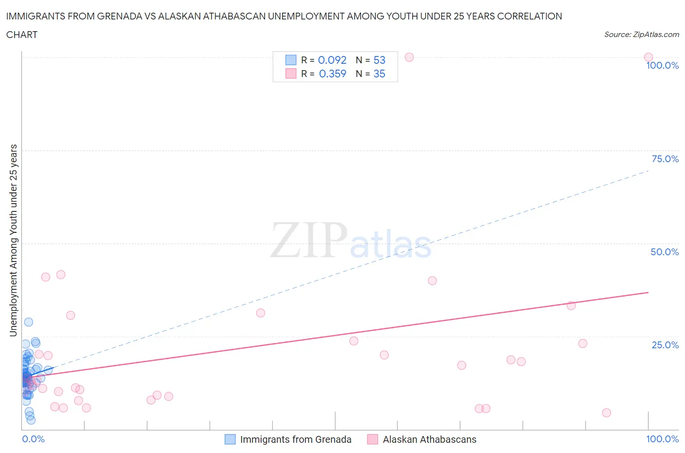 Immigrants from Grenada vs Alaskan Athabascan Unemployment Among Youth under 25 years