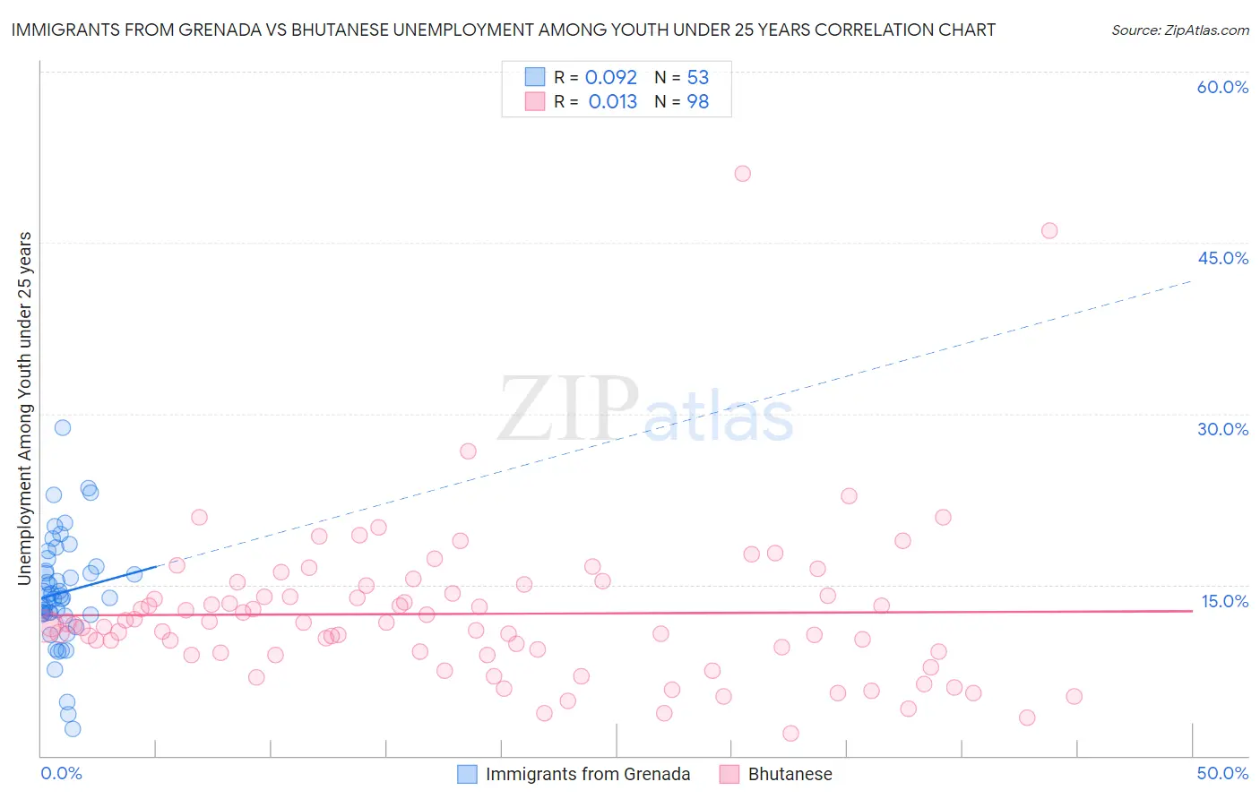 Immigrants from Grenada vs Bhutanese Unemployment Among Youth under 25 years