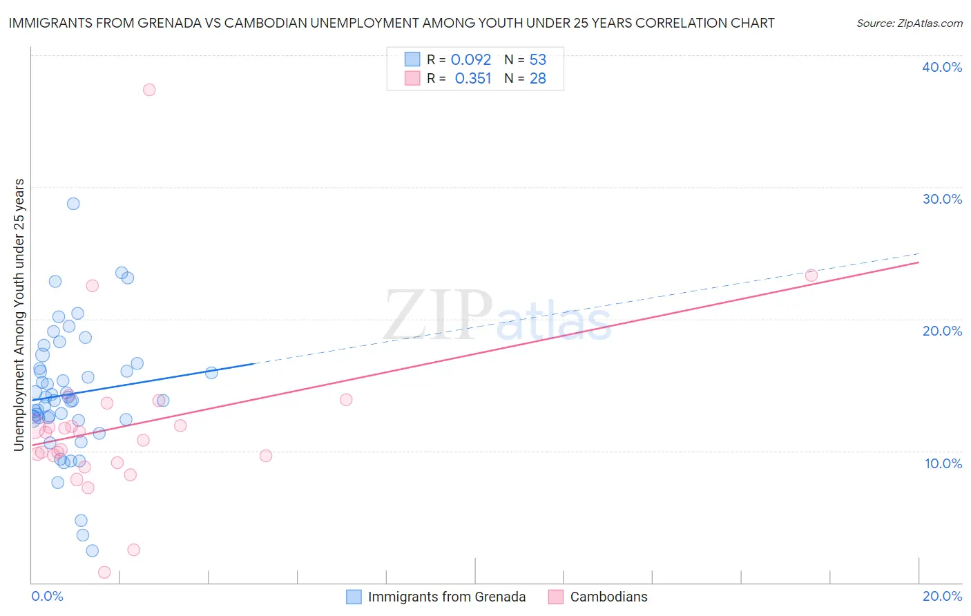 Immigrants from Grenada vs Cambodian Unemployment Among Youth under 25 years