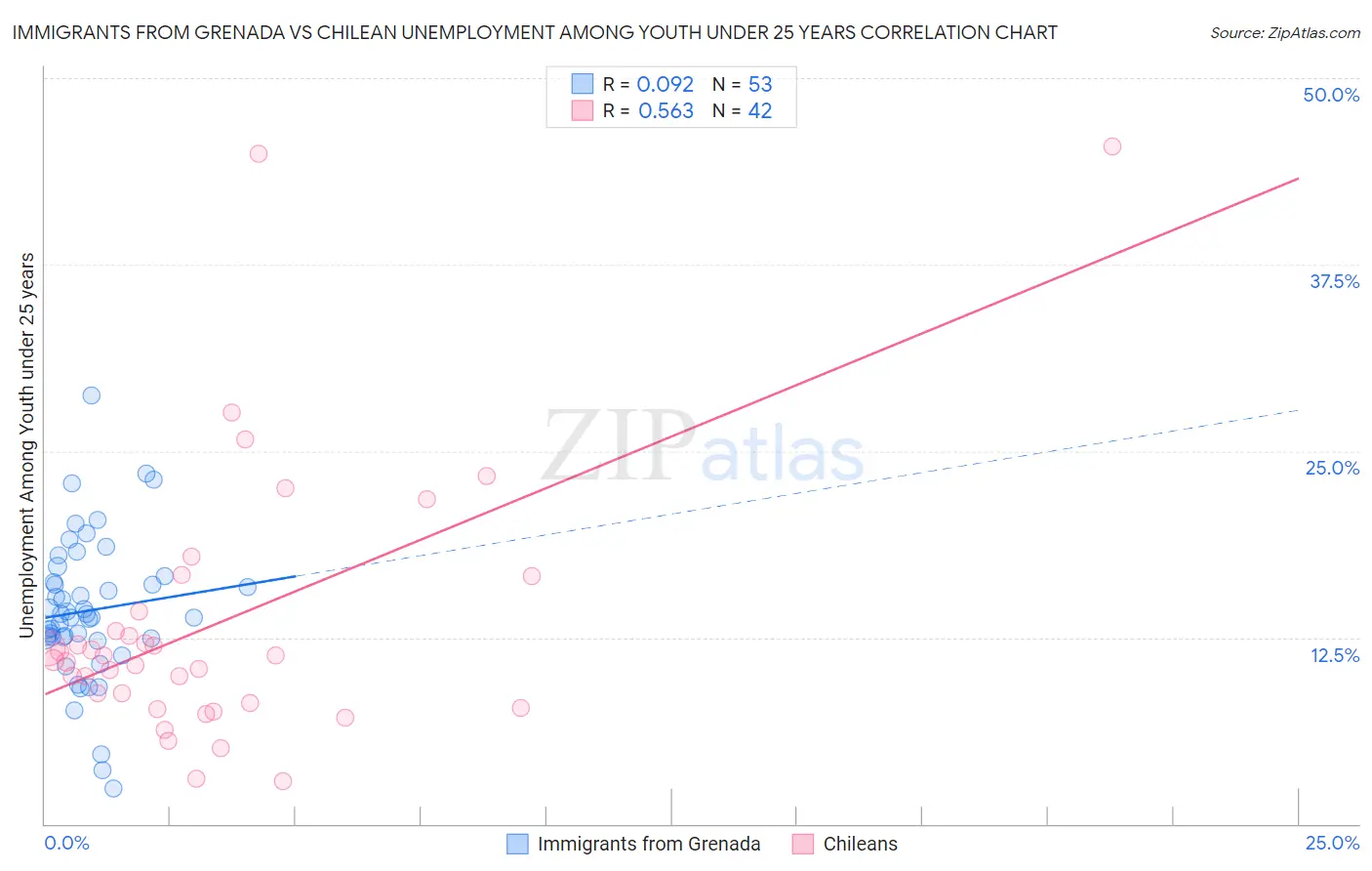 Immigrants from Grenada vs Chilean Unemployment Among Youth under 25 years