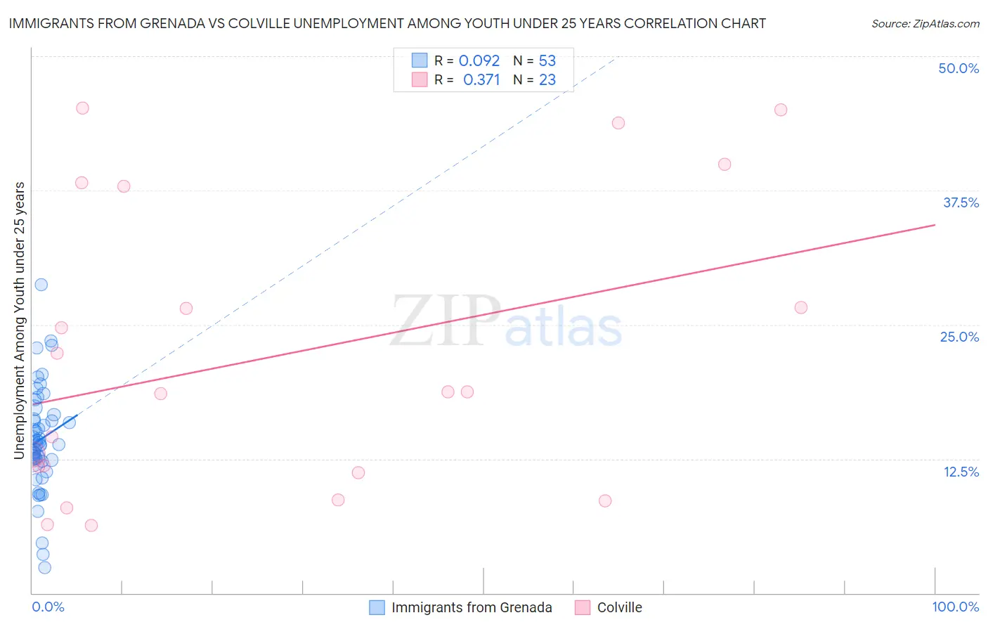 Immigrants from Grenada vs Colville Unemployment Among Youth under 25 years