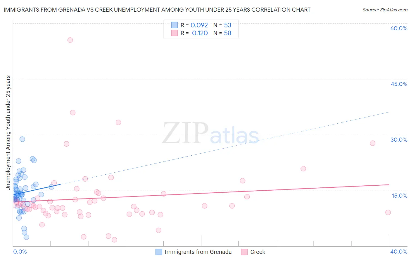 Immigrants from Grenada vs Creek Unemployment Among Youth under 25 years