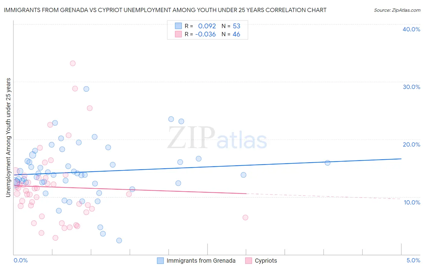 Immigrants from Grenada vs Cypriot Unemployment Among Youth under 25 years