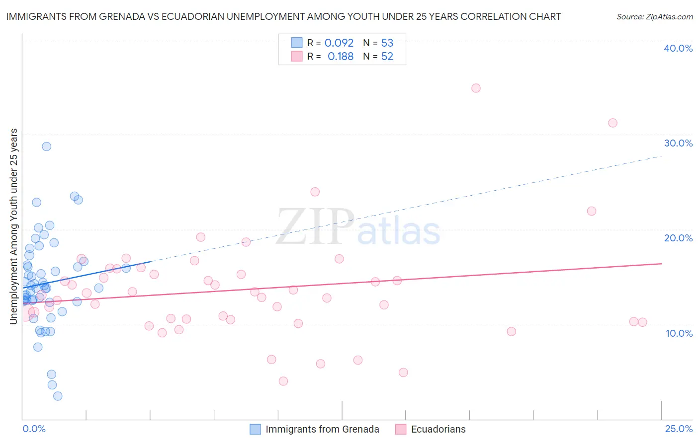 Immigrants from Grenada vs Ecuadorian Unemployment Among Youth under 25 years