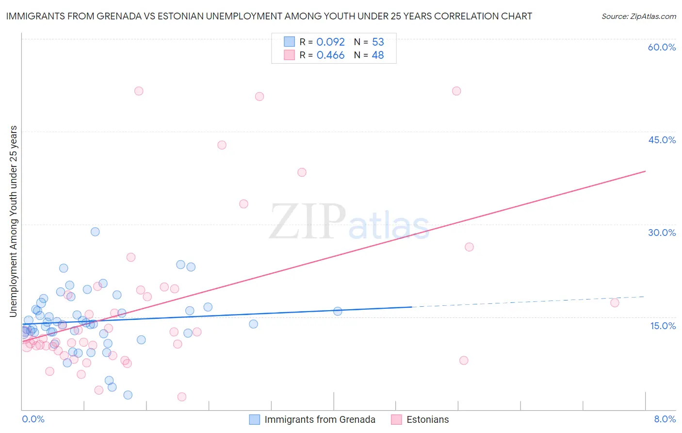 Immigrants from Grenada vs Estonian Unemployment Among Youth under 25 years