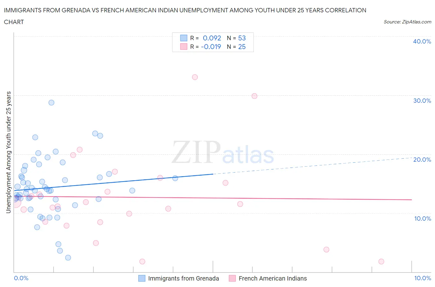 Immigrants from Grenada vs French American Indian Unemployment Among Youth under 25 years