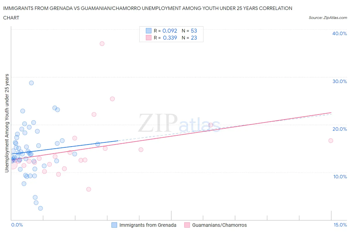 Immigrants from Grenada vs Guamanian/Chamorro Unemployment Among Youth under 25 years