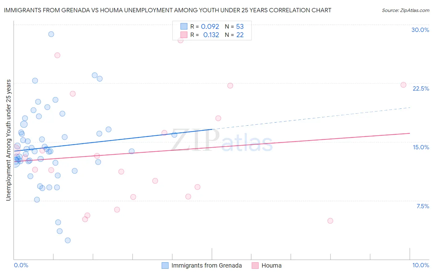 Immigrants from Grenada vs Houma Unemployment Among Youth under 25 years