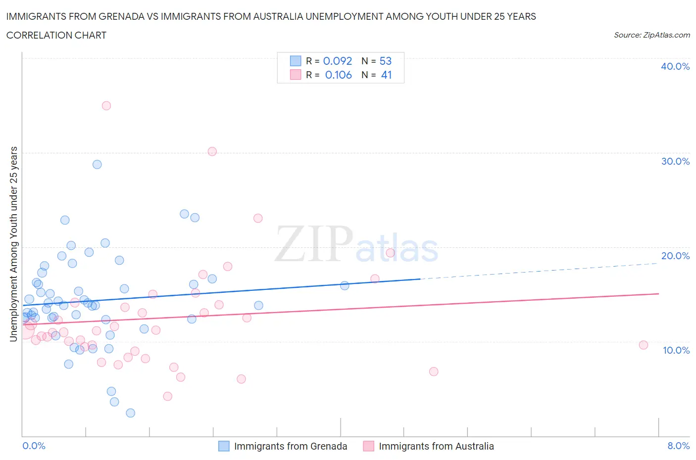 Immigrants from Grenada vs Immigrants from Australia Unemployment Among Youth under 25 years