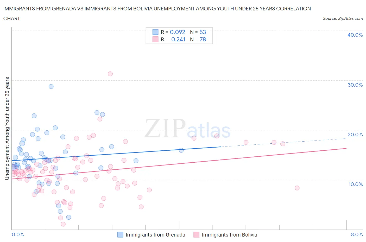 Immigrants from Grenada vs Immigrants from Bolivia Unemployment Among Youth under 25 years