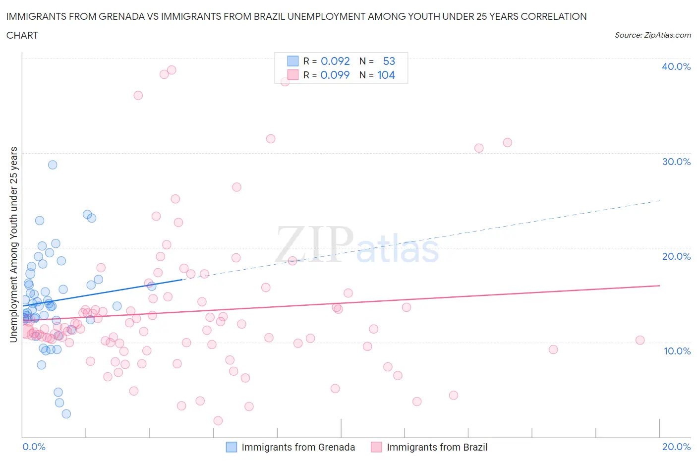 Immigrants from Grenada vs Immigrants from Brazil Unemployment Among Youth under 25 years