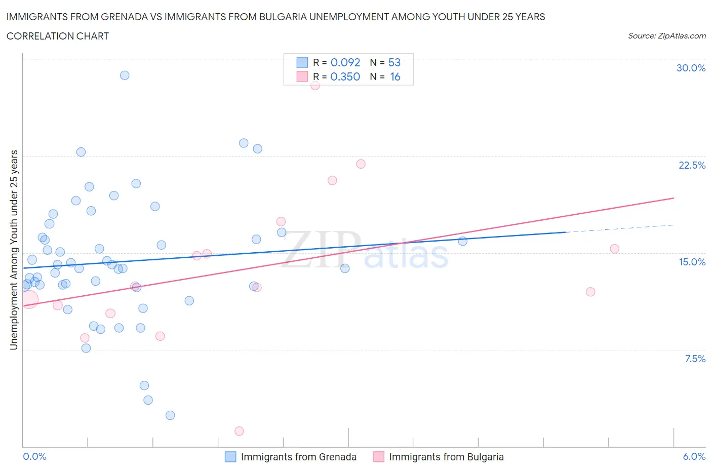 Immigrants from Grenada vs Immigrants from Bulgaria Unemployment Among Youth under 25 years