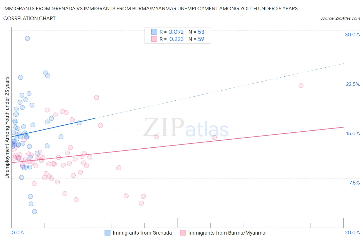 Immigrants from Grenada vs Immigrants from Burma/Myanmar Unemployment Among Youth under 25 years