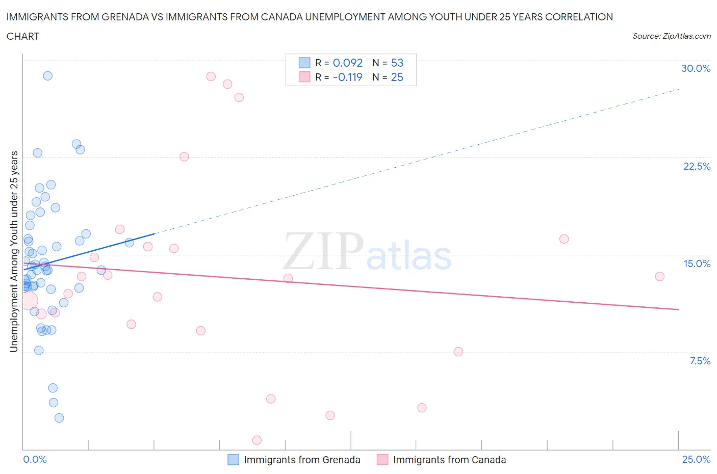 Immigrants from Grenada vs Immigrants from Canada Unemployment Among Youth under 25 years