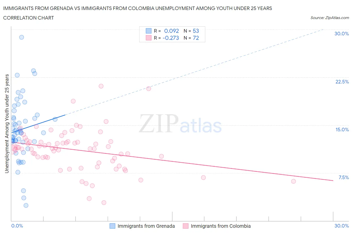 Immigrants from Grenada vs Immigrants from Colombia Unemployment Among Youth under 25 years