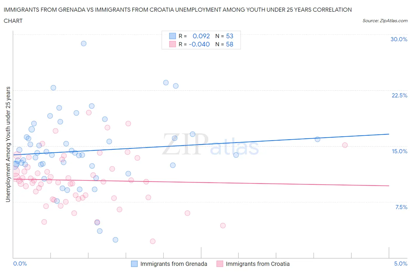 Immigrants from Grenada vs Immigrants from Croatia Unemployment Among Youth under 25 years