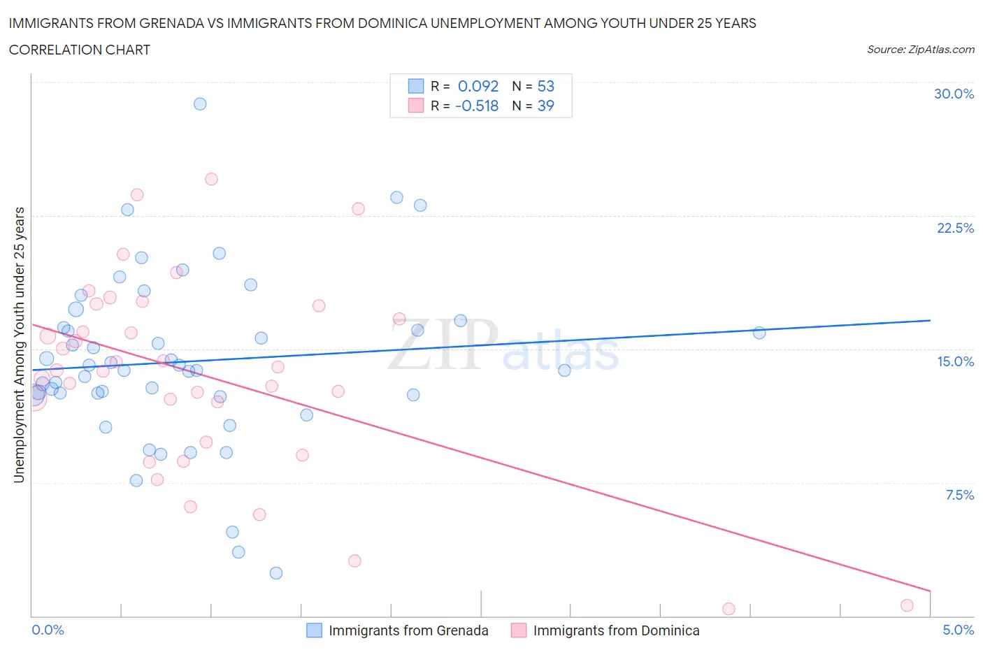 Immigrants from Grenada vs Immigrants from Dominica Unemployment Among Youth under 25 years