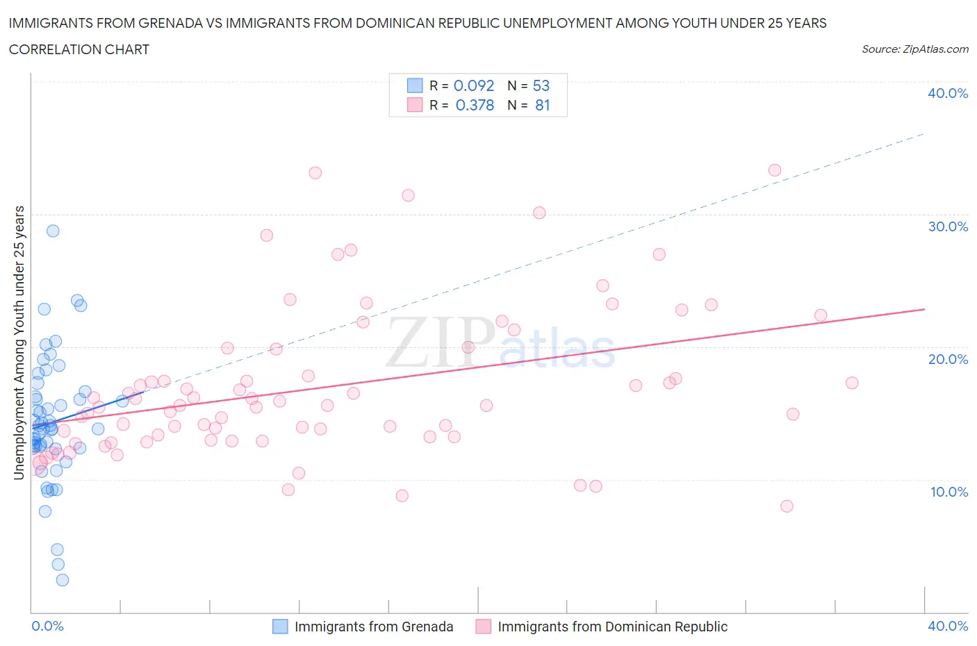 Immigrants from Grenada vs Immigrants from Dominican Republic Unemployment Among Youth under 25 years